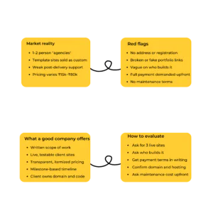 An honest look at the web development company in Guwahati scene — real pricing, common issues, and how to pick one that actually delivers in 2026.